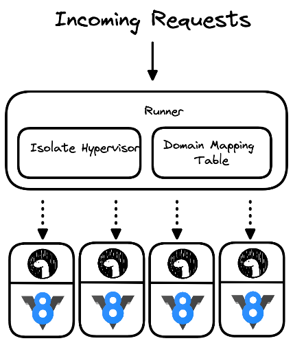 Deploy runner and isolate pool architecture.