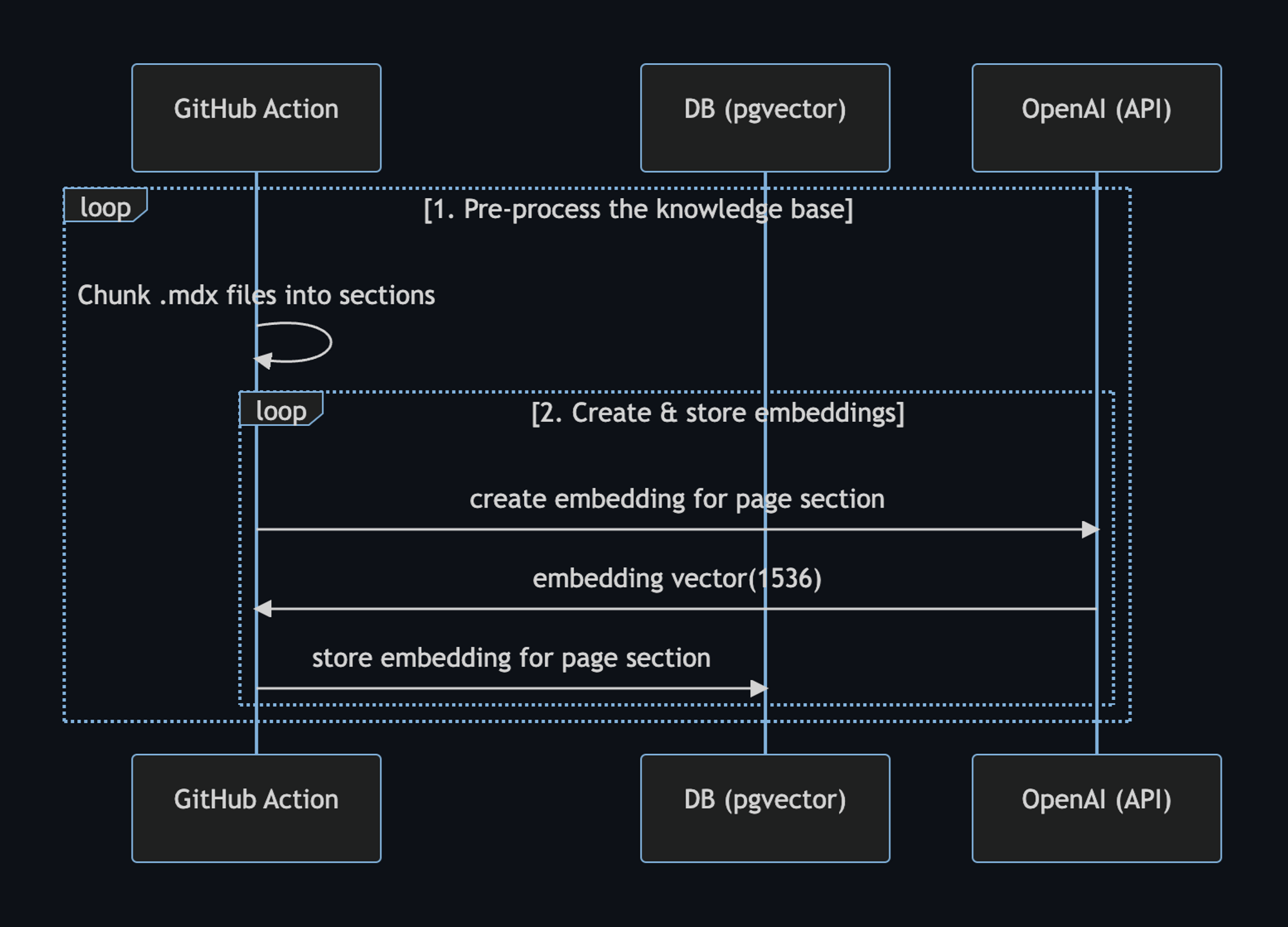 Workflow of pre processing knowledge base and generating embeddings.