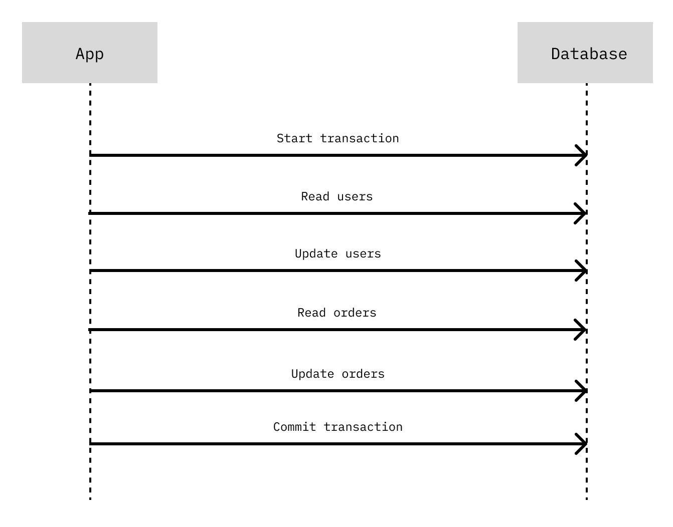 Interactive atomic operation