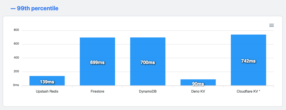 Read latencies at 99th percentile