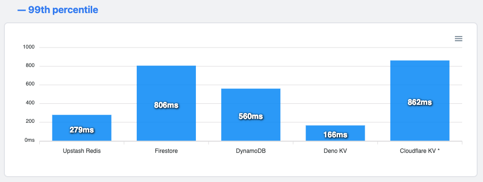 Write latencies at 99th percentile