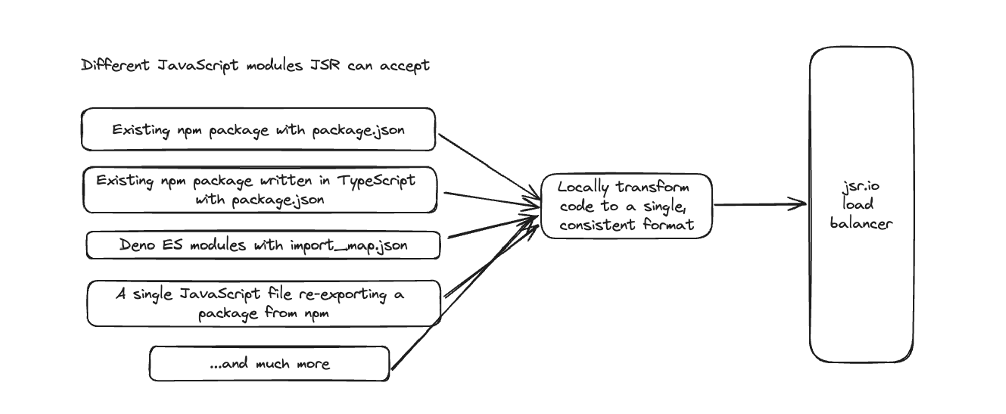 Converting code to consistent format