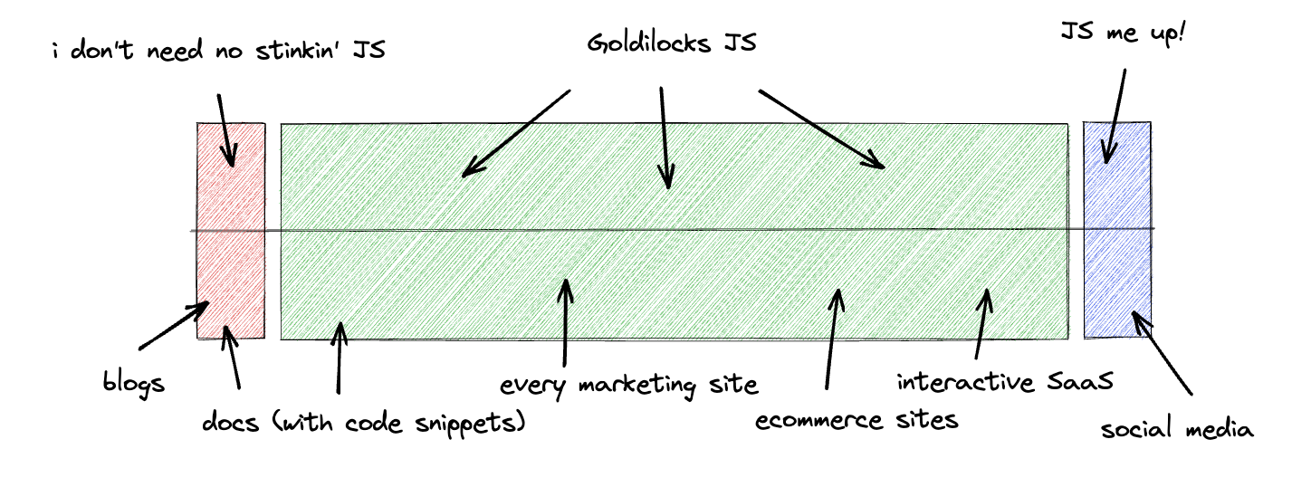 the goldilocks of javascript