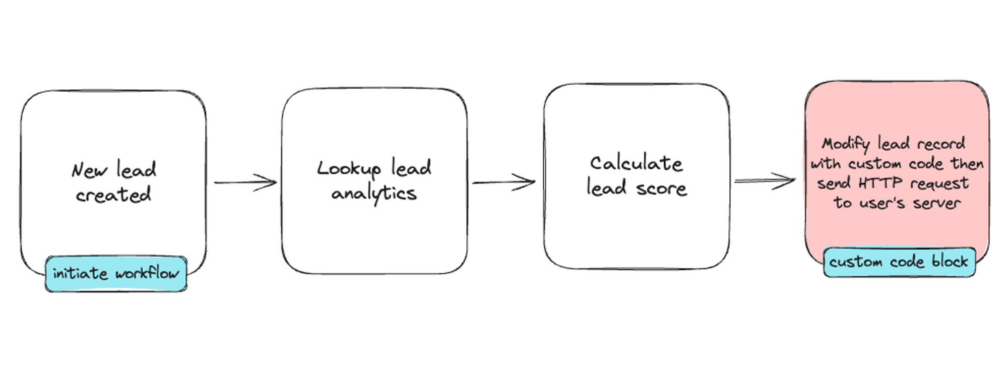 Adding a custom HTTP handler as a block in a low-code workflow builder.