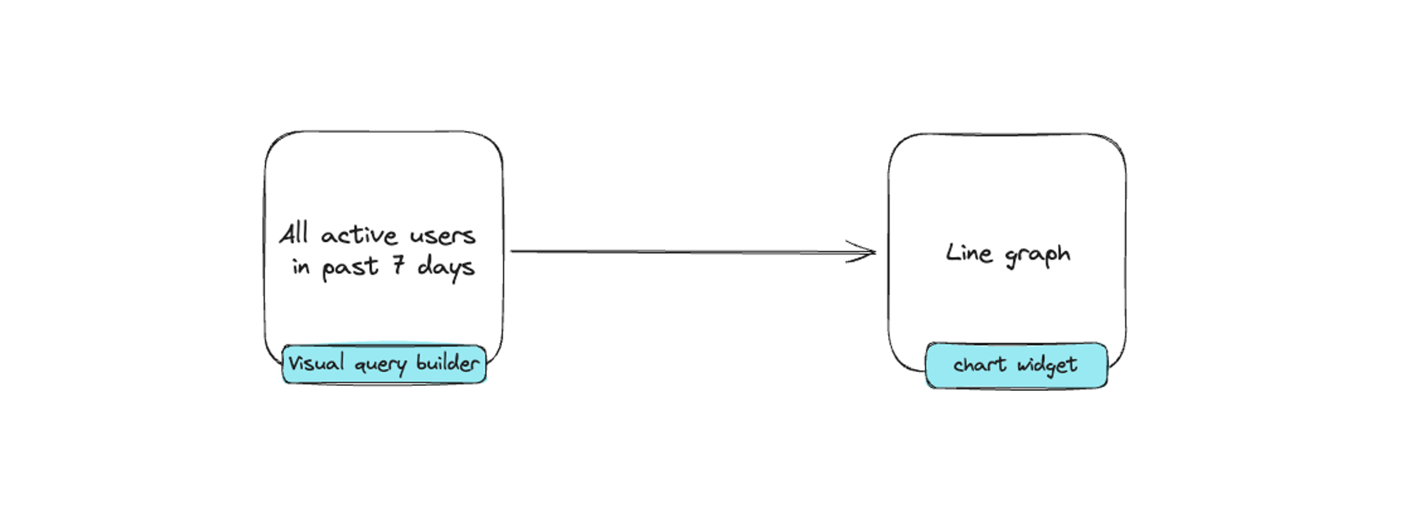 Typical workflow for using a pre-made chart component in a low-code environment.