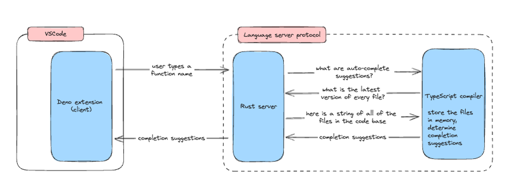 How LSP works