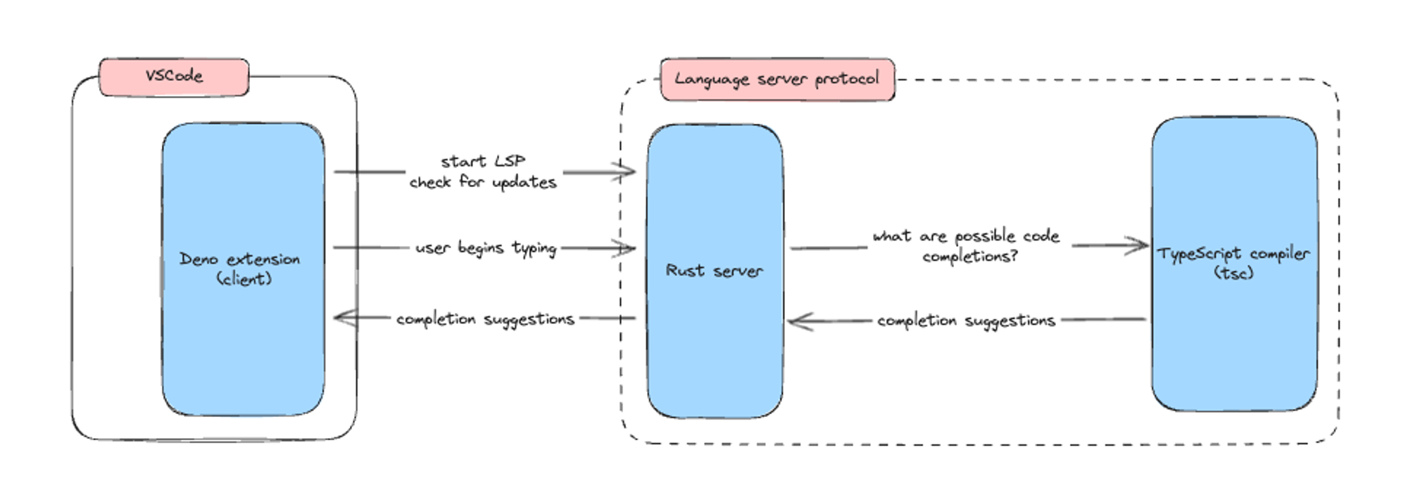 Diagram of LSP