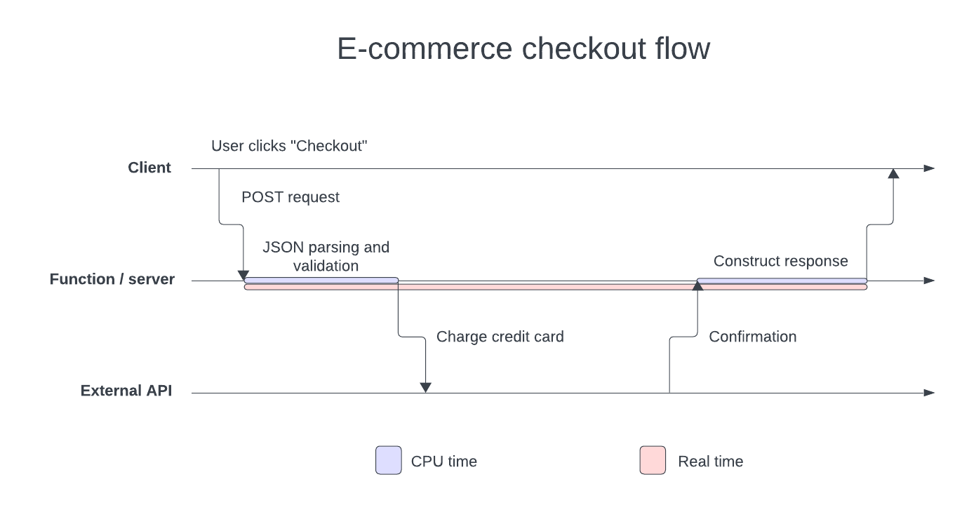 Billing model diagram between compute and real time