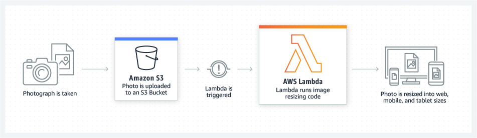 Diagram of AWS Lambda