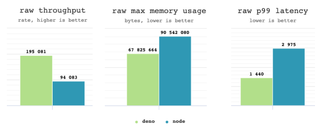 Deno 1.35.0 vs Node 18.12.1 HTTP performance